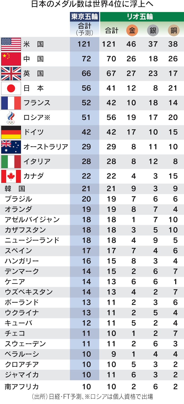 メダル獲得数 日本は過去最多の56個も 日経 Ft予測 日本経済新聞