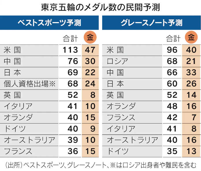 メダル獲得数 日本は過去最多の56個も 日経 Ft予測 日本経済新聞 メダル獲得数 日本は過去最多の56個も 日経 Ft予測 日本経済新聞