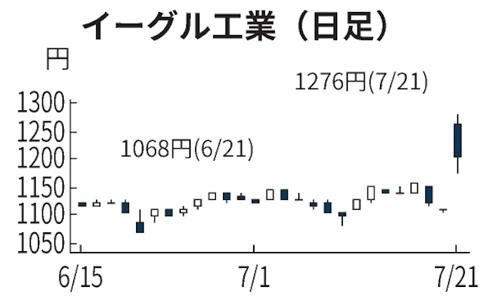 イーグル工業 3カ月ぶり高値 自動車生産回復追い風 日本経済新聞