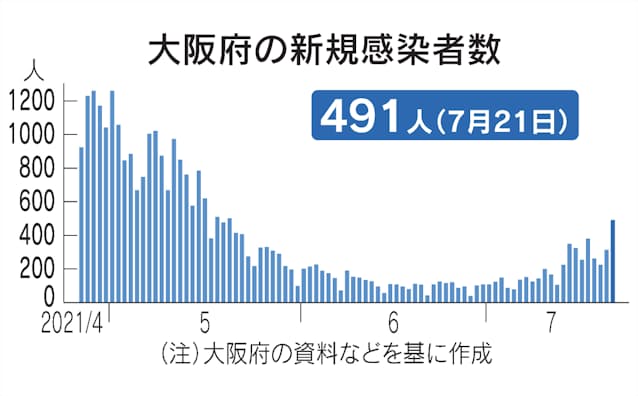 新型コロナ 大阪府 21日の新規感染491人 ステージ4 水準 日本経済新聞 新型コロナ 大阪府 21日の新規感染491人 ステージ4 水準 日本経済新聞