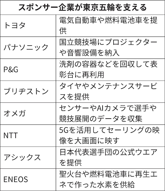 五輪スポンサー影潜める イベントやcm取りやめ 日本経済新聞 五輪スポンサー影潜める イベントやcm取りやめ 日本経済新聞