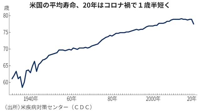 新型コロナ 米国の平均寿命 コロナで1歳半短く 年 日本経済新聞 新型コロナ 米国の平均寿命 コロナで1歳半短く 年 日本経済新聞