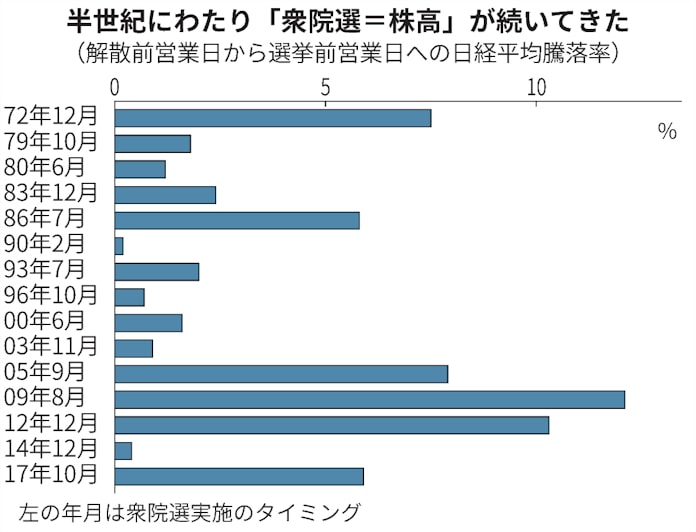 50年間100 的中 衆院選 株高 法則 今年は 日本経済新聞