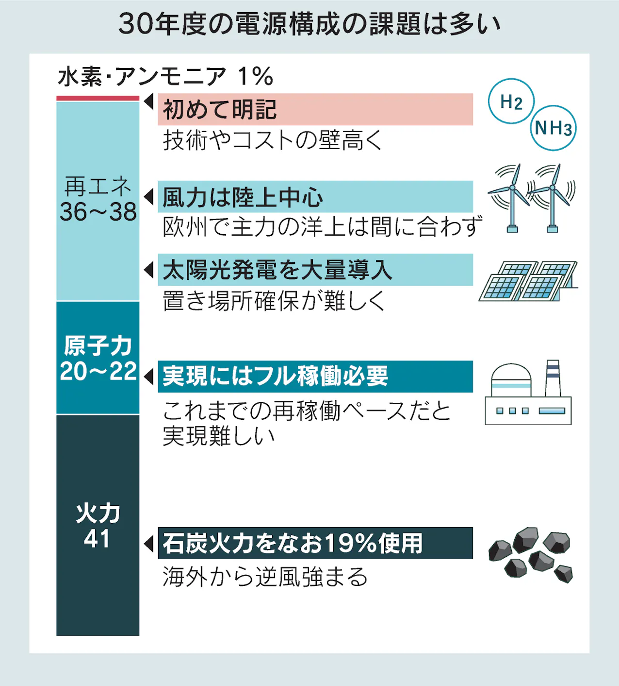 エネルギー基本計画とは 脱炭素目標の裏付け 日本経済新聞 エネルギー基本計画とは 脱炭素目標の裏付け 日本経済新聞