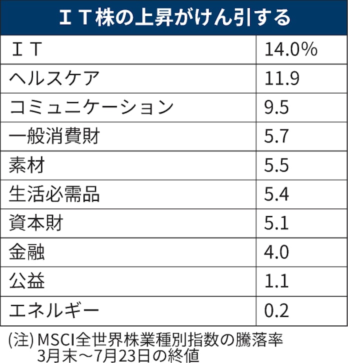 世界株 強まる米国1強 時価総額シェア17年ぶり高水準 日本経済新聞 世界株 強まる米国1強 時価総額シェア17年ぶり高水準 日本経済新聞