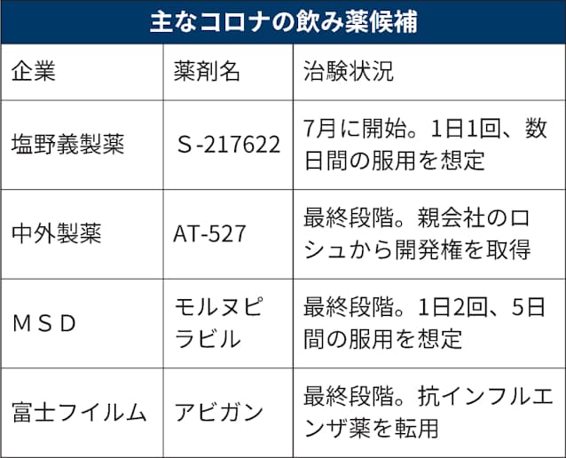 新型コロナ コロナ飲み薬 塩野義が治験開始 家で投与可能に 日本経済新聞