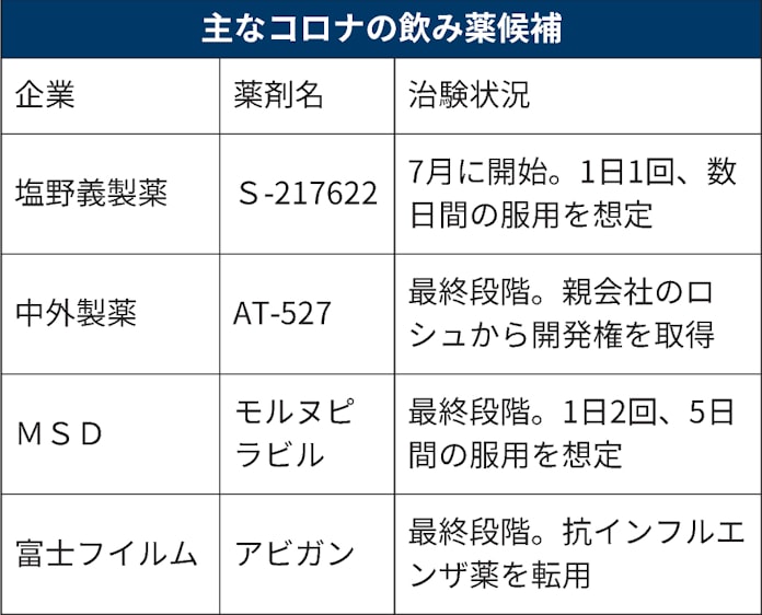 新型コロナ コロナ飲み薬 塩野義が治験開始 家で投与可能に 日本経済新聞 新型コロナ コロナ飲み薬 塩野義が治験開始 家で投与可能に 日本経済新聞