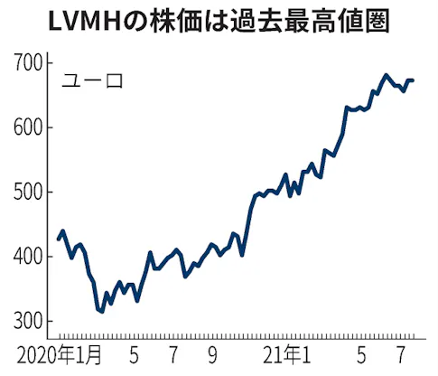 仏lvmhの1 6月 純利益10倍 コロナでも強み発揮 日本経済新聞