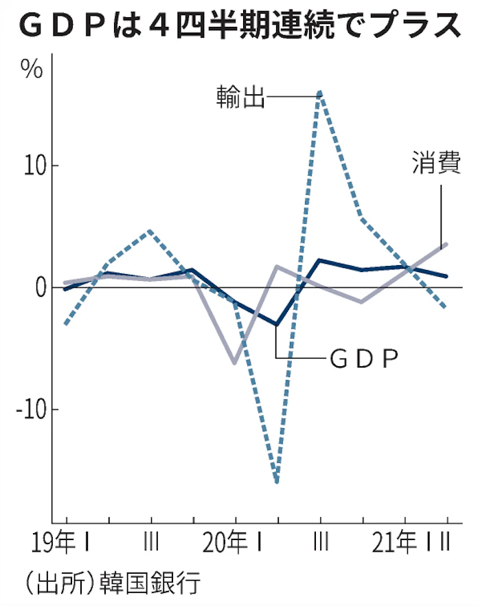 新型コロナ 韓国 コロナ禍再拡大で景気下押し懸念 日本経済新聞