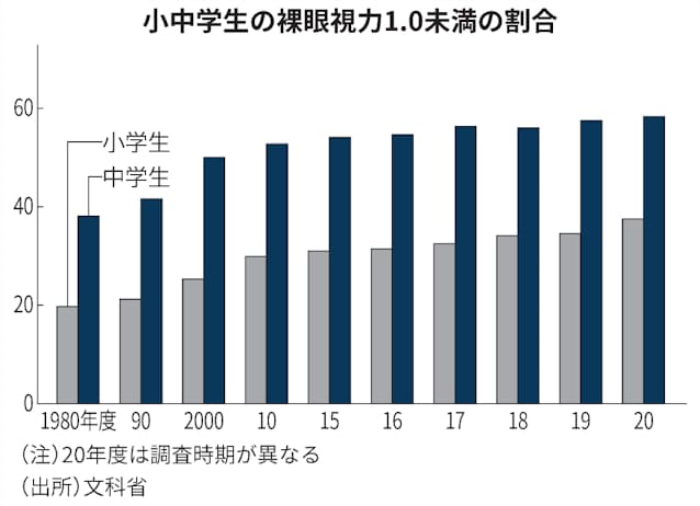 新型コロナ 巣ごもり影響か 子どもの肥満進む 視力も悪化傾向 日本経済新聞 新型コロナ 巣ごもり影響か 子どもの肥満進む 視力も悪化傾向 日本経済新聞