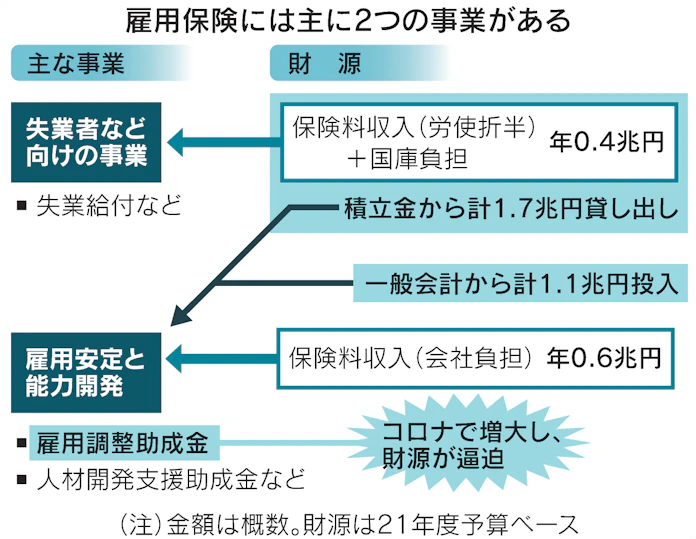 新型コロナ 雇用保険料引き上げ 22年度にも 雇調金増大で財源不足 日本経済新聞