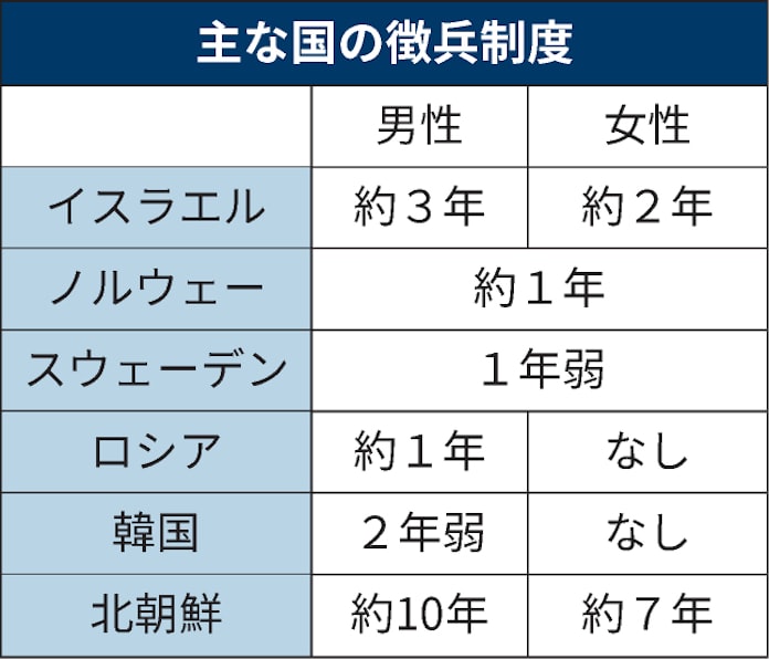 軍隊もジェンダー意識 欧州など 女性の徴兵広がる 日本経済新聞 軍隊もジェンダー意識 欧州など 女性の徴兵広がる 日本経済新聞