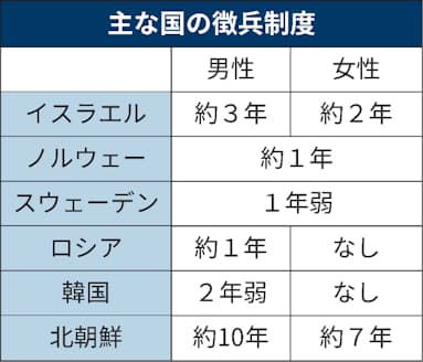 軍隊もジェンダー意識 欧州など 女性の徴兵広がる 日本経済新聞 軍隊もジェンダー意識 欧州など 女性の徴兵広がる 日本経済新聞