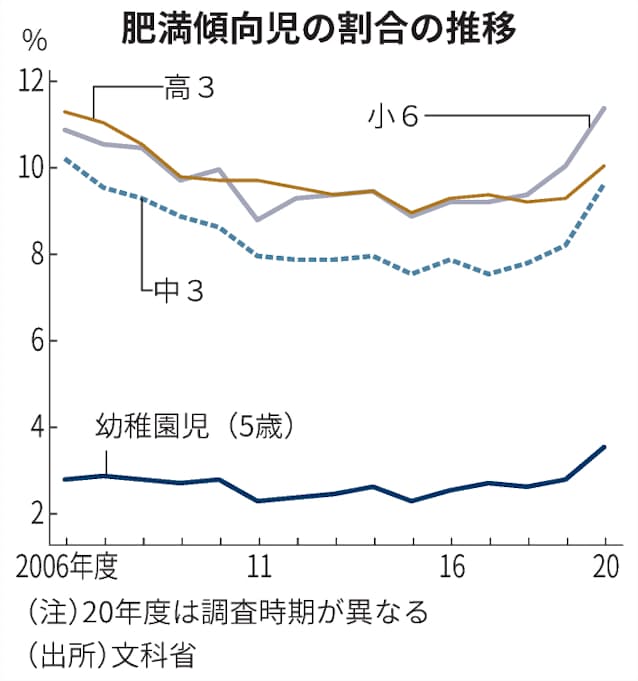 巣ごもり影響か 子どもの肥満進む 視力も悪化傾向 日本経済新聞 巣ごもり影響か 子どもの肥満進む 視力も悪化傾向 日本経済新聞