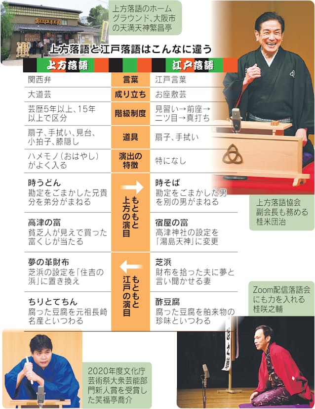 落語の 江戸 上方 似て非なる 笑いの違い反映 日本経済新聞 落語の 江戸 上方 似て非なる 笑いの違い反映 日本経済新聞