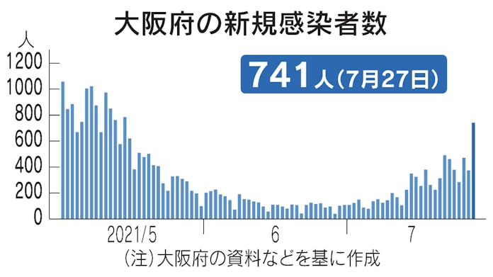 新型コロナ 大阪府 27日の新規感染741人 2カ月半ぶり700人超 日本経済新聞 新型コロナ 大阪府 27日の新規感染741人 2カ月半ぶり700人超 日本経済新聞