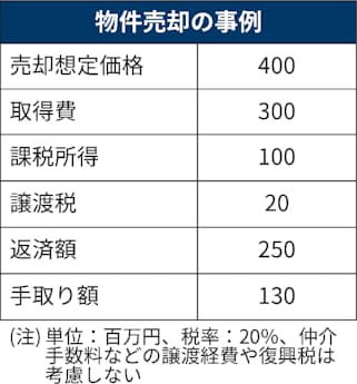 不動産投資 赤字でも売らないほうがいい物件とは 日本経済新聞