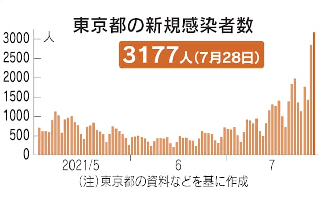 新型コロナ 首都圏3県が緊急事態宣言要請へ 東京の新規感染 最多 日本経済新聞 新型コロナ 首都圏3県が緊急事態宣言要請へ 東京の新規感染 最多 日本経済新聞