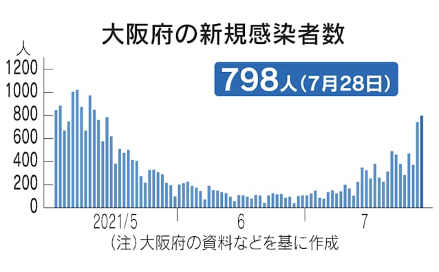 新型コロナ 大阪府 28日の新規感染798人 2日連続で700人台 日本経済新聞 新型コロナ 大阪府 28日の新規感染798人 2日連続で700人台 日本経済新聞