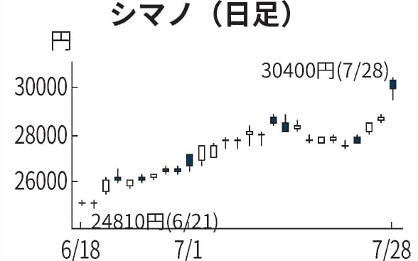 世界のシマノ ブランド築く 島野喜三氏死去 日本経済新聞