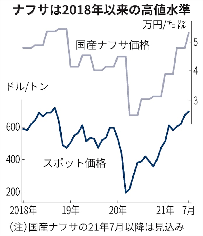 ナフサ値上がり鮮明 原油高や需要回復 国産は2割上昇 日本経済新聞 ナフサ値上がり鮮明 原油高や需要回復 国産は2割上昇 日本経済新聞