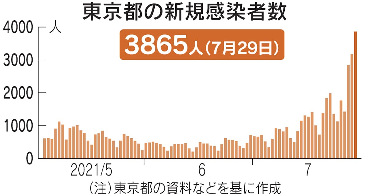 新型コロナ 東京都 新たに3865人感染 3日連続で最多更新 日本経済新聞 新型コロナ 東京都 新たに3865人感染 3日連続で最多更新 日本経済新聞