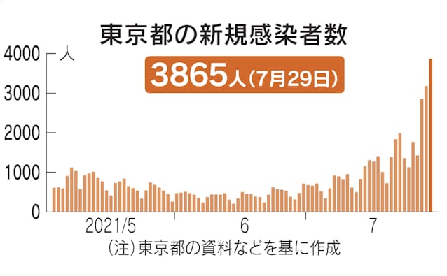 新型コロナ 東京都 新たに3865人感染 3日連続で最多更新 日本経済新聞 新型コロナ 東京都 新たに3865人感染 3日連続で最多更新 日本経済新聞