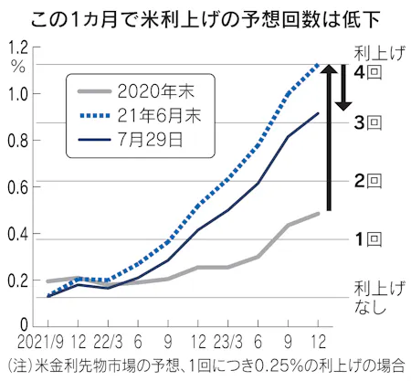 米緩和縮小に耐性 市場に楽観 Fomcの議論に動じず 日本経済新聞