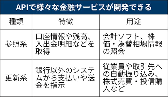 Apiとは 金融サービス 低コストで 日本経済新聞