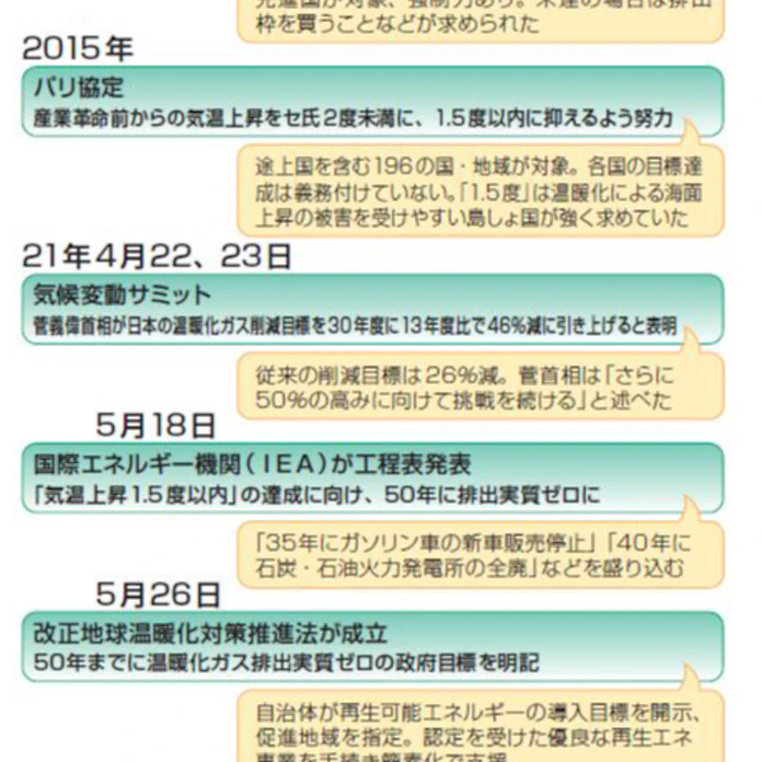 迫る 1 5度上昇 排出量 実質ゼロへ 日本経済新聞