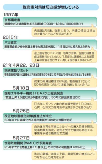 迫る 1 5度上昇 排出量 実質ゼロへ 日本経済新聞 迫る 1 5度上昇 排出量 実質ゼロへ 日本経済新聞