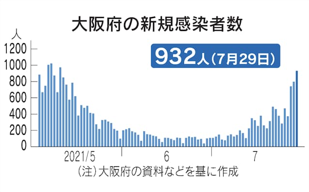 新型コロナ 大阪府 29日の新規感染932人 5月11日以来の900人台 日本経済新聞 新型コロナ 大阪府 29日の新規感染932人 5月11日以来の900人台 日本経済新聞