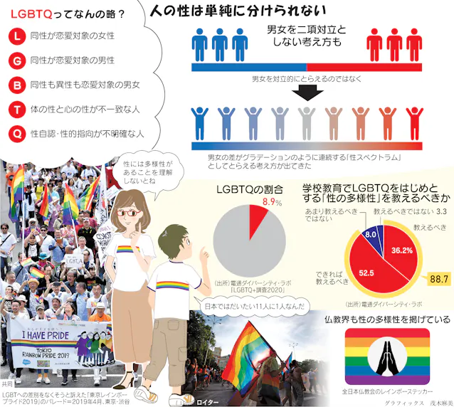 Lgbtq どんな意味 実は多彩な男女の別 日本経済新聞 Lgbtq どんな意味 実は多彩な男女の別 日本経済新聞