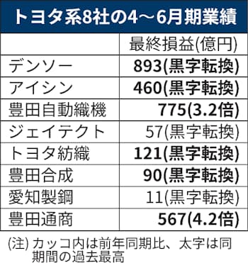 デンソー 純利益最高に上方修正 22年3月期予想 日本経済新聞