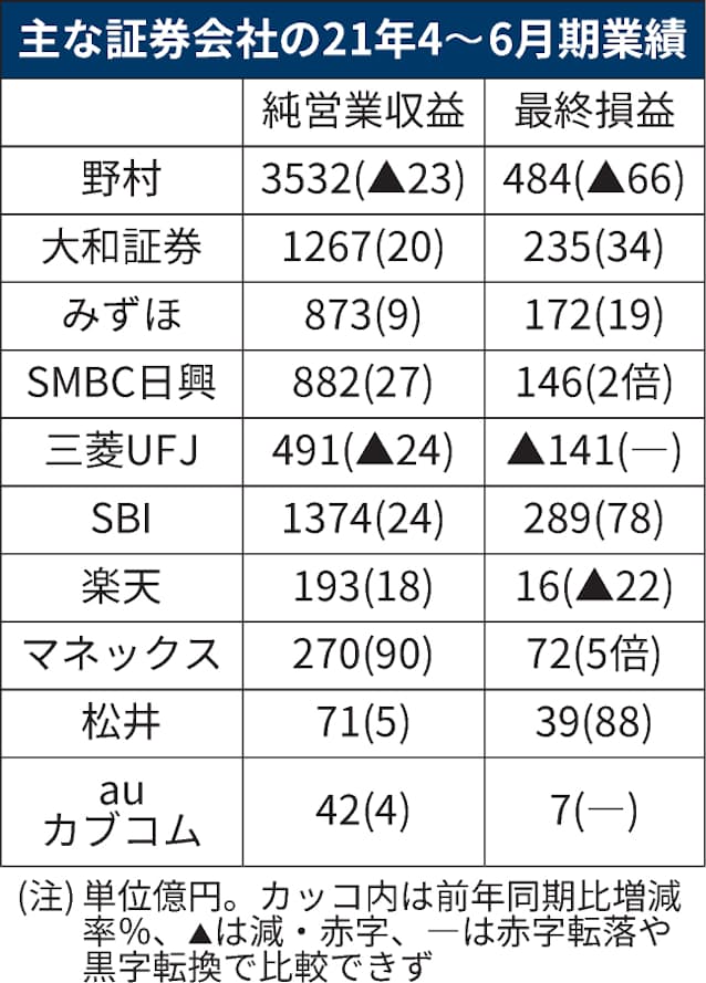 主要証券 株依存減らす 12社が4 6月増益 黒字転換 日本経済新聞