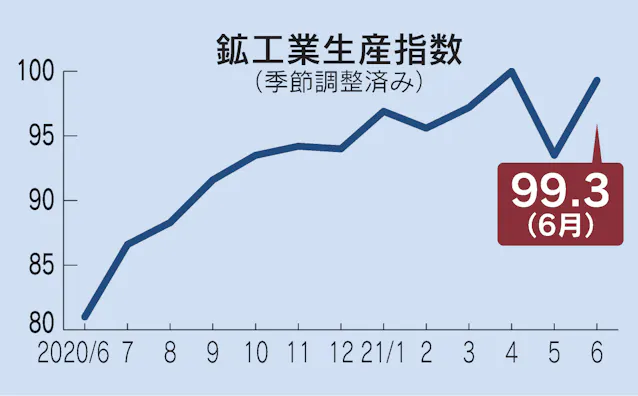 鉱工業生産6 2 上昇 2カ月ぶりプラス 車22 6 上げ 日本経済新聞