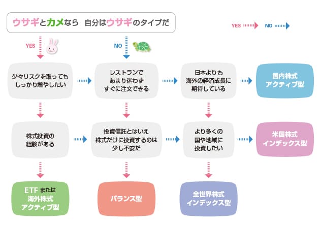 診断チャートで選ぶ つみたてnisa対象投信 日本経済新聞 診断チャートで選ぶ つみたてnisa対象投信 日本経済新聞