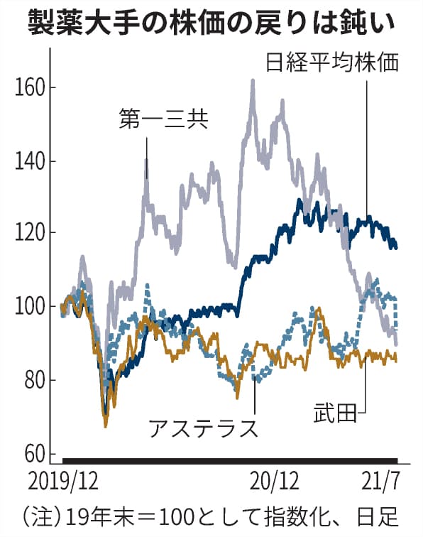 新型コロナ 武田や第一三共など 株価回復鈍く 開発費増懸念 日本経済新聞 新型コロナ 武田や第一三共など 株価回復鈍く 開発費増懸念 日本経済新聞