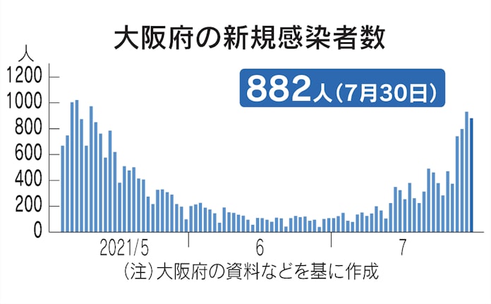 新型コロナ 大阪府 30日の新規感染8人 新型コロナ 日本経済新聞 新型コロナ 大阪府 30日の新規感染8人 新型コロナ 日本経済新聞