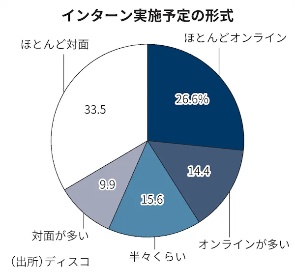 21年度のインターン オンライン実施 4割 日本経済新聞