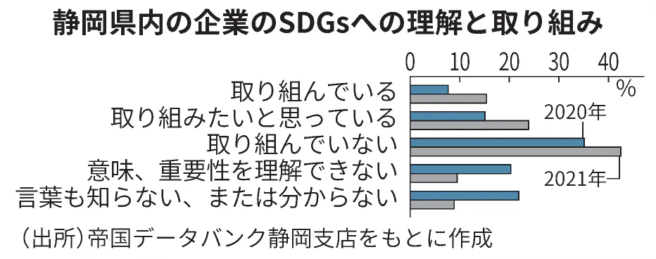 静岡企業の15 Sdgs取り組み 1年で2倍に 日本経済新聞