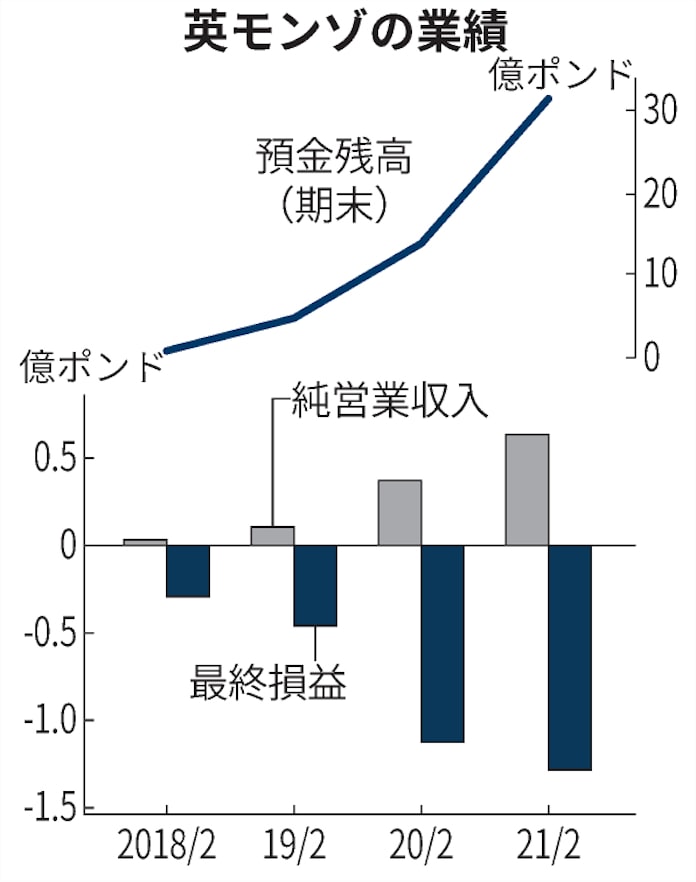 英デジタル銀モンゾ 最終赤字0億円 21年2月期 日本経済新聞 英デジタル銀モンゾ 最終赤字0億円 21年2月期 日本経済新聞