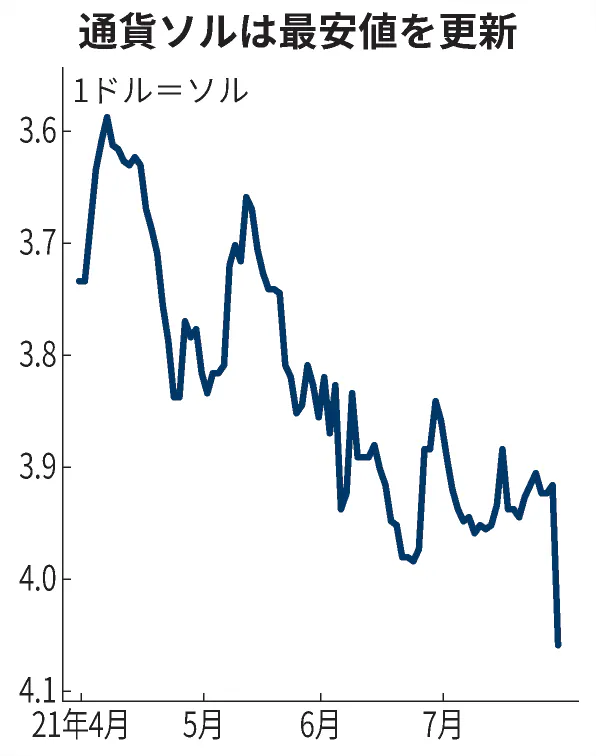 ペルー 新大統領への警戒で通貨最安値 為替介入も 日本経済新聞