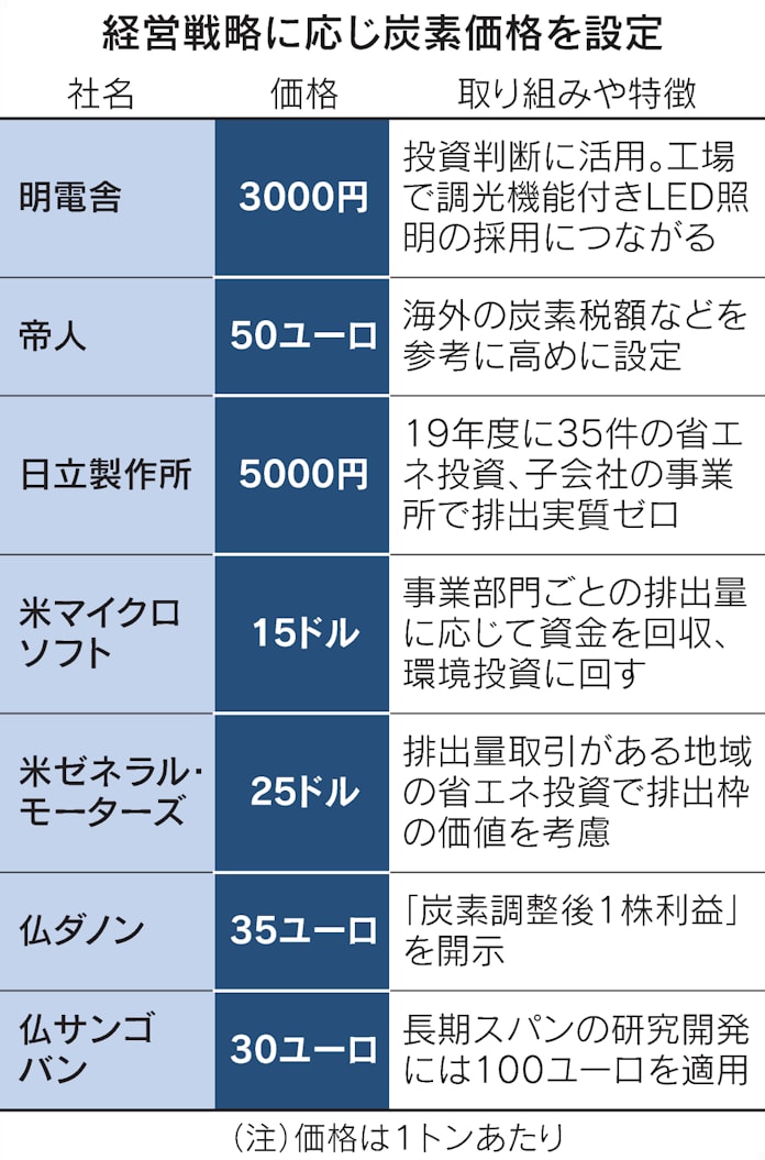 炭素排出量で投資選別 世界00社 独自に価格設定 日本経済新聞 炭素排出量で投資選別 世界00社 独自に価格設定 日本経済新聞