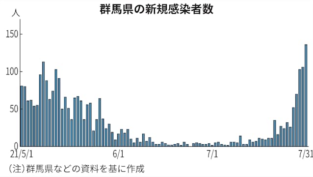新型コロナ 群馬県の新規感染者 31日は136人 1日あたり過去最多 日本経済新聞 新型コロナ 群馬県の新規感染者 31日は136人 1日あたり過去最多 日本経済新聞
