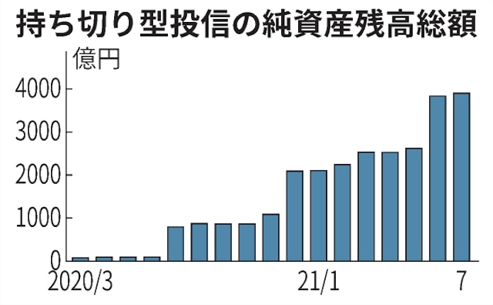 持ち切り型 投信 資産総額1年で5倍 預貯金代わりに 日本経済新聞 持ち切り型 投信 資産総額1年で5倍 預貯金代わりに 日本経済新聞