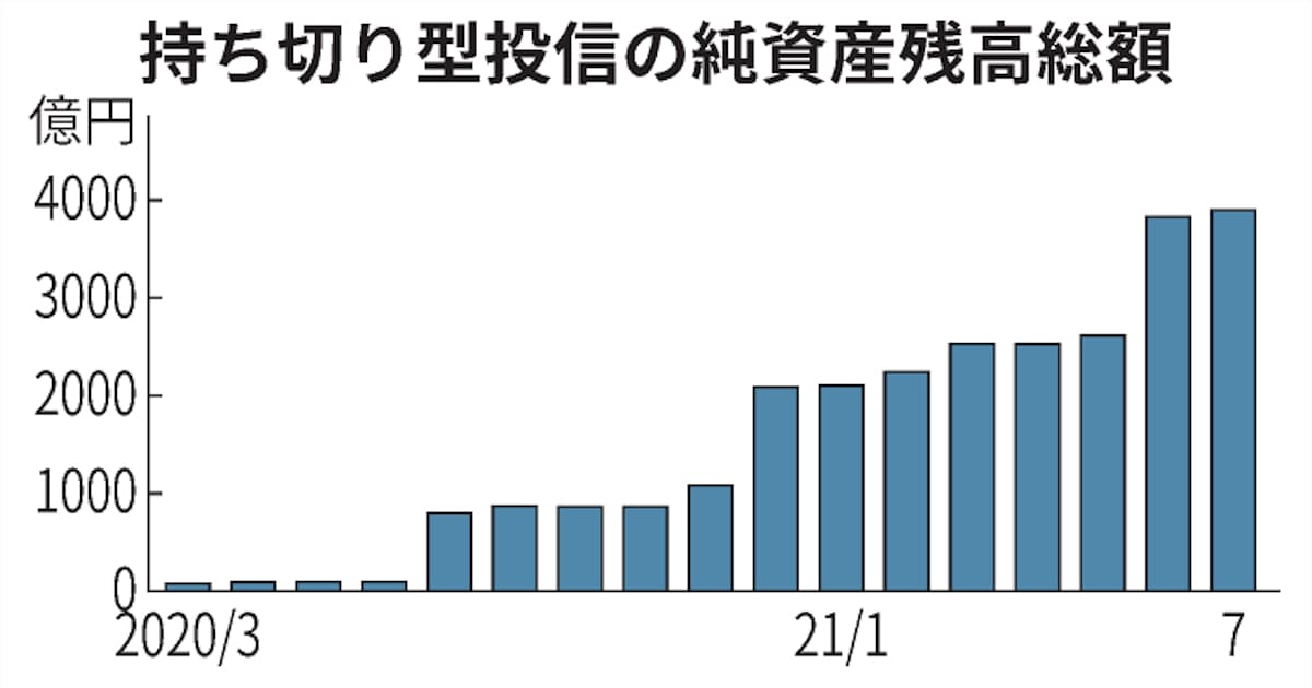 持ち切り型 投信 資産総額1年で5倍 預貯金代わりに 日本経済新聞 持ち切り型 投信 資産総額1年で5倍 預貯金代わりに 日本経済新聞