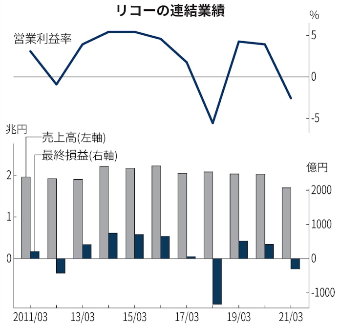 リコー コロナ禍で背水の事務機 高コスト体質にメス 日本経済新聞