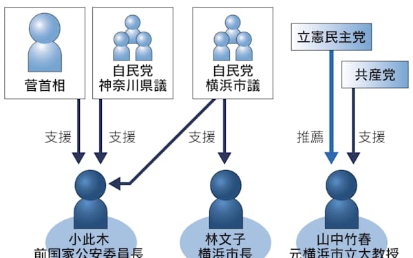横浜市長選 最多の10人立候補へ 再選挙の可能性も 日本経済新聞 横浜市長選 最多の10人立候補へ 再選挙の可能性も 日本経済新聞