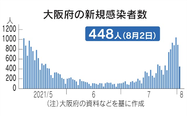 新型コロナ 大阪府 2日の新規感染448人 新型コロナ 日本経済新聞 新型コロナ 大阪府 2日の新規感染448人 新型コロナ 日本経済新聞